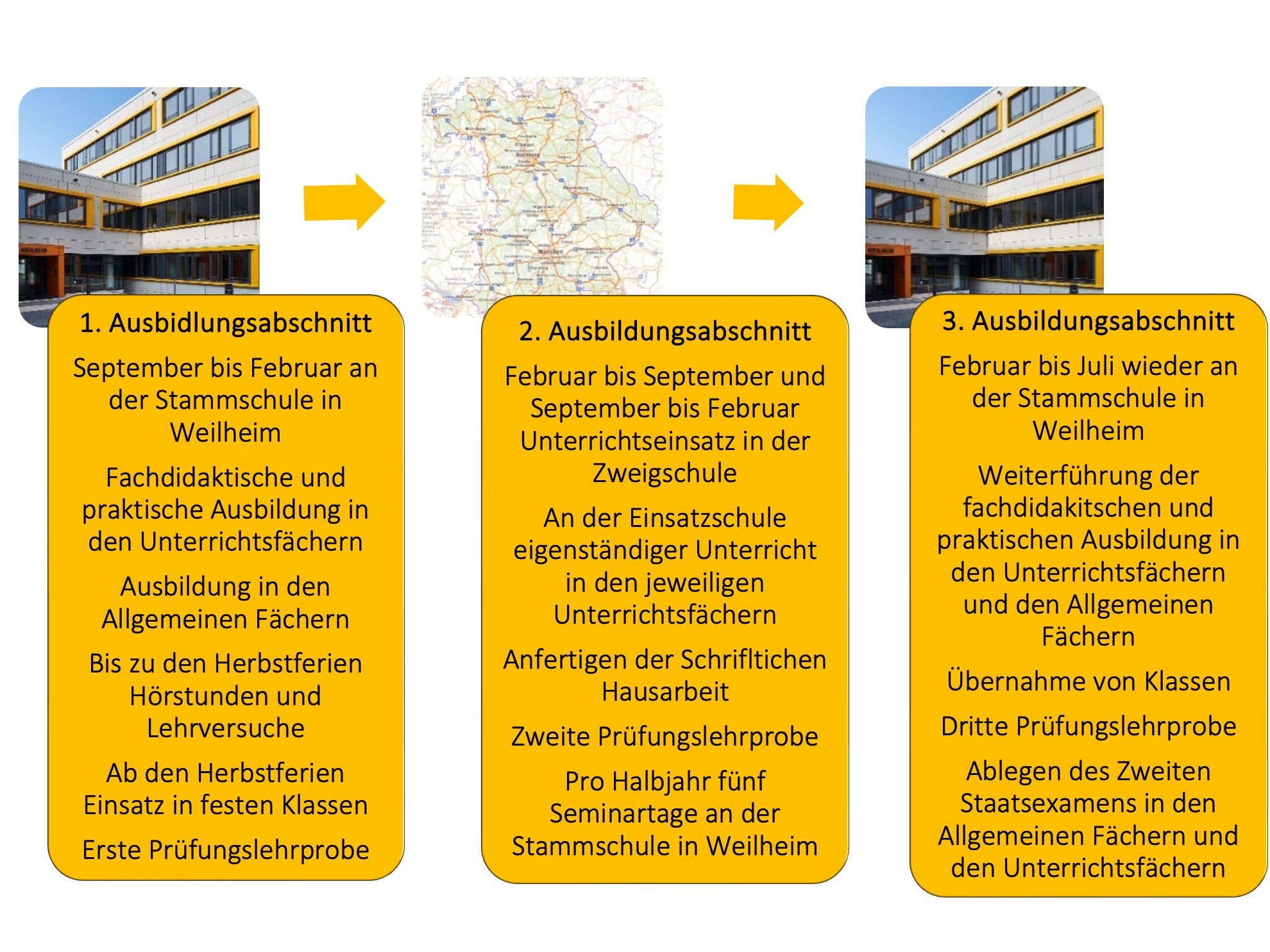 Zu sehen ist eine Übersicht zum Ablauf der Seminarausbildung.